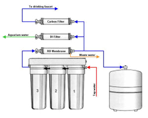 RO/DI Water - What Is It and Why Do I Need It?