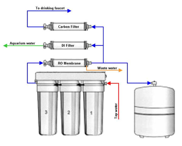 RO/DI Water - What Is It and Why Do I Need It?
